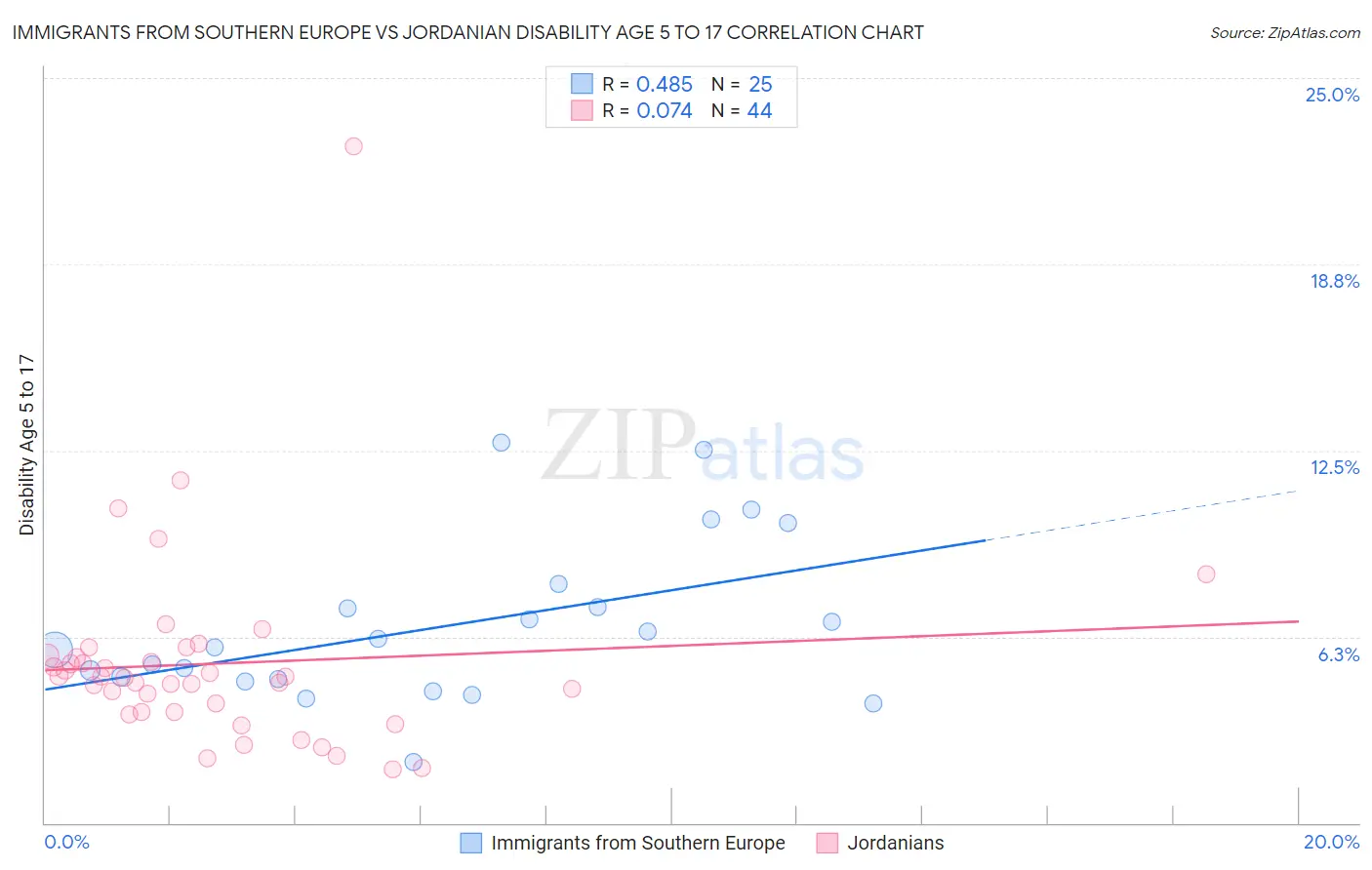 Immigrants from Southern Europe vs Jordanian Disability Age 5 to 17