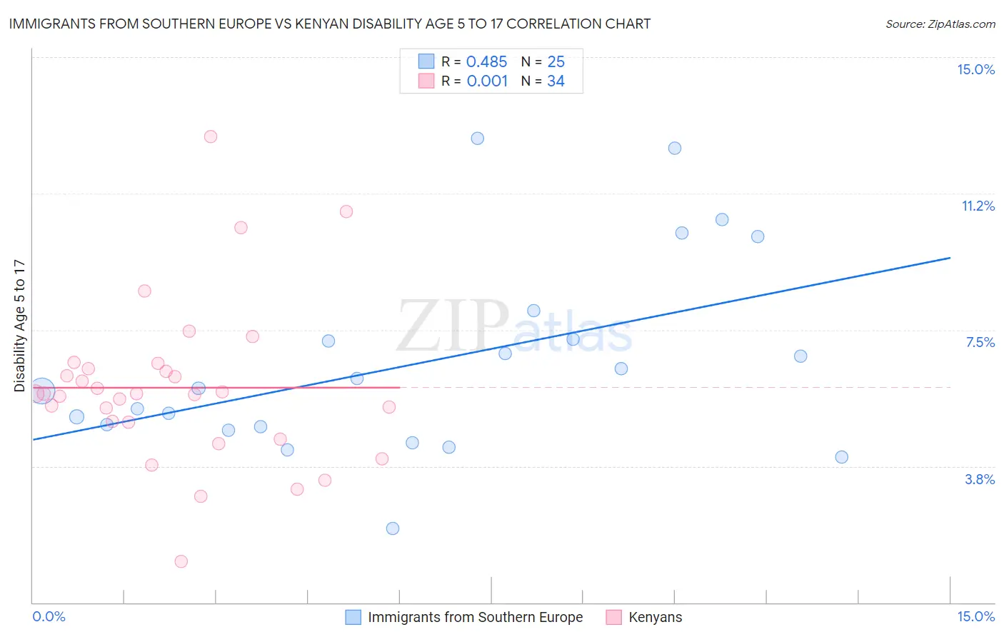 Immigrants from Southern Europe vs Kenyan Disability Age 5 to 17