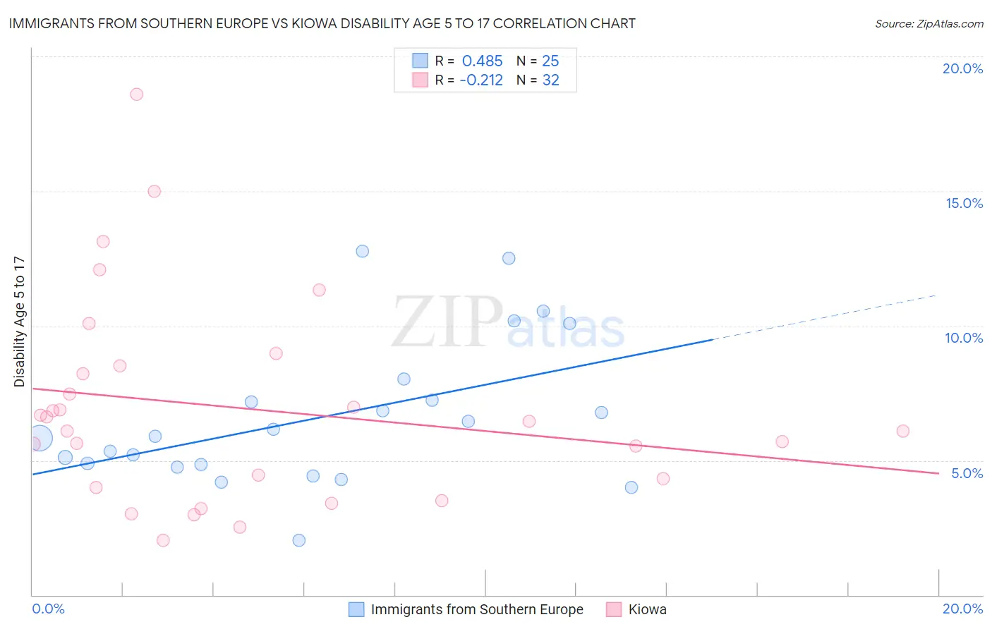 Immigrants from Southern Europe vs Kiowa Disability Age 5 to 17