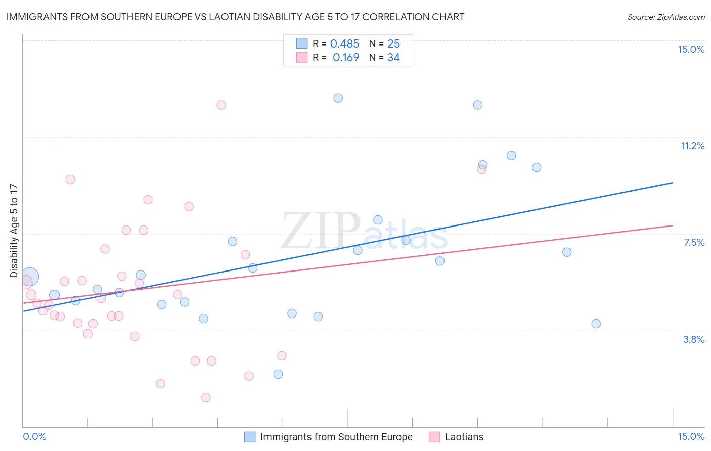 Immigrants from Southern Europe vs Laotian Disability Age 5 to 17