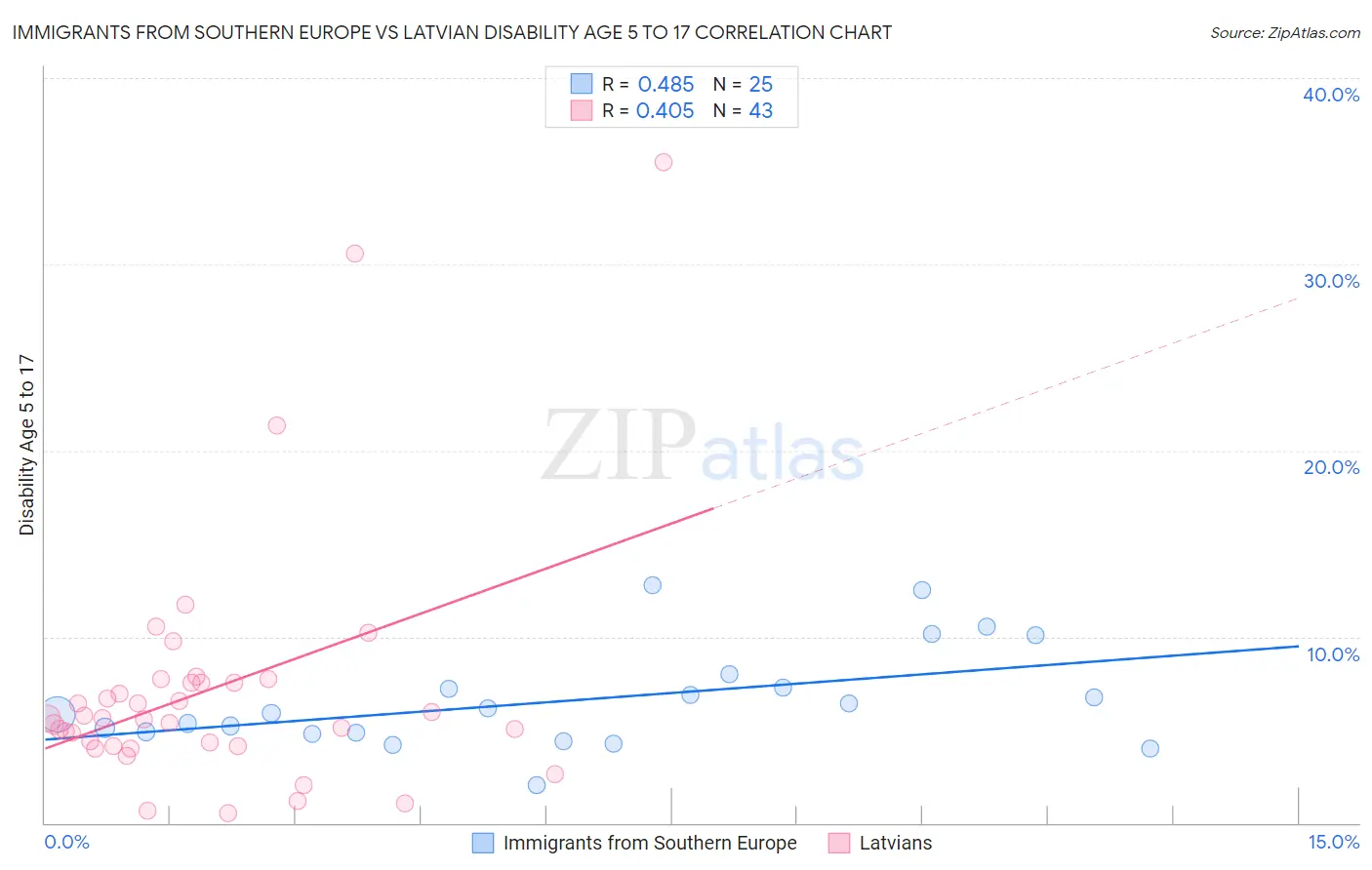Immigrants from Southern Europe vs Latvian Disability Age 5 to 17
