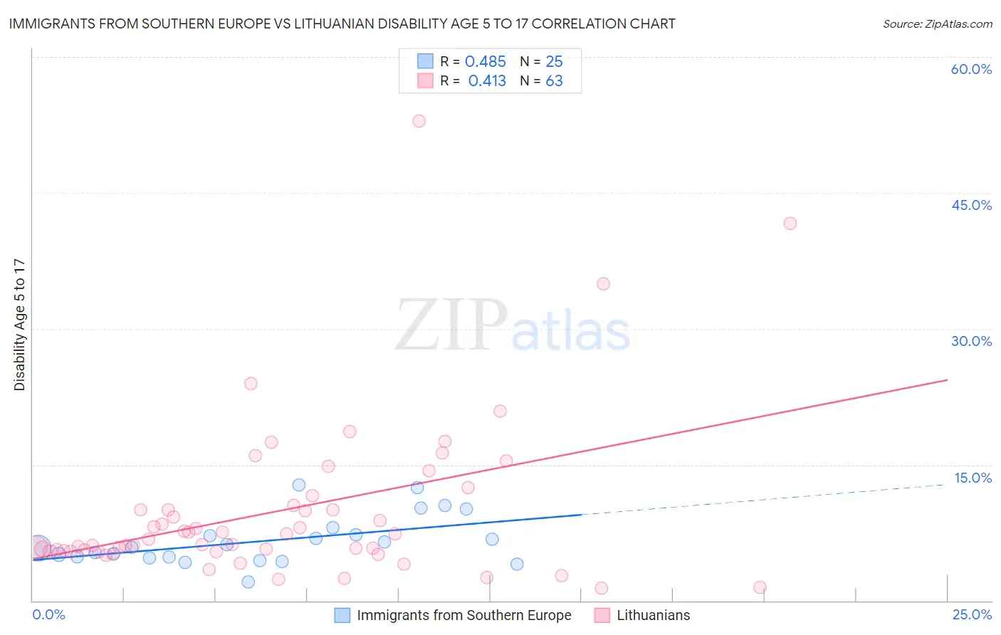 Immigrants from Southern Europe vs Lithuanian Disability Age 5 to 17