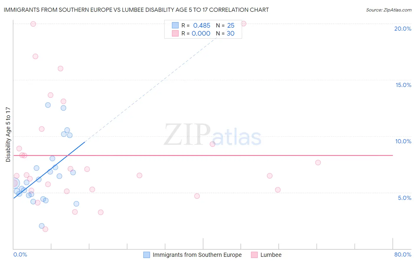 Immigrants from Southern Europe vs Lumbee Disability Age 5 to 17
