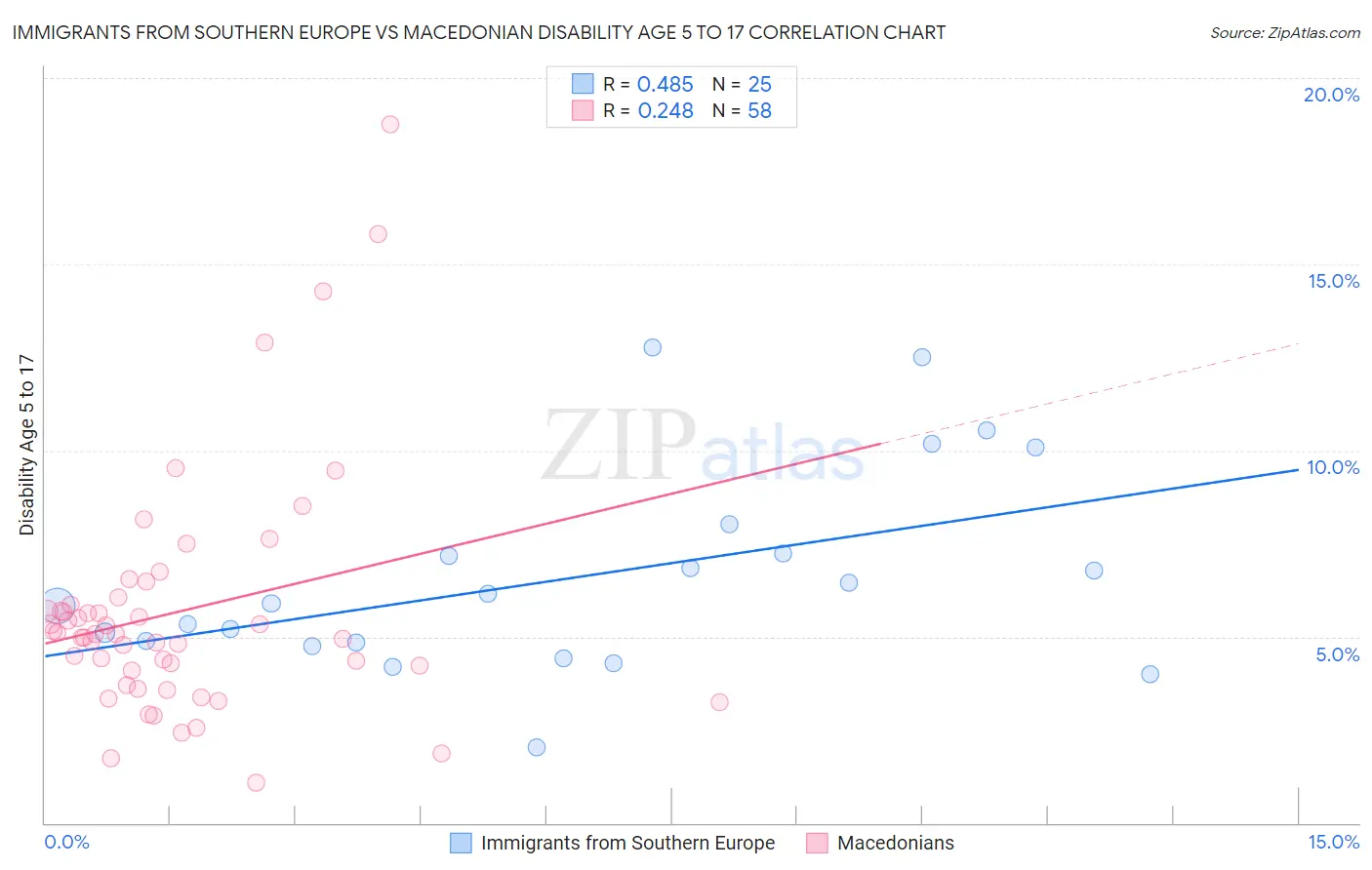 Immigrants from Southern Europe vs Macedonian Disability Age 5 to 17