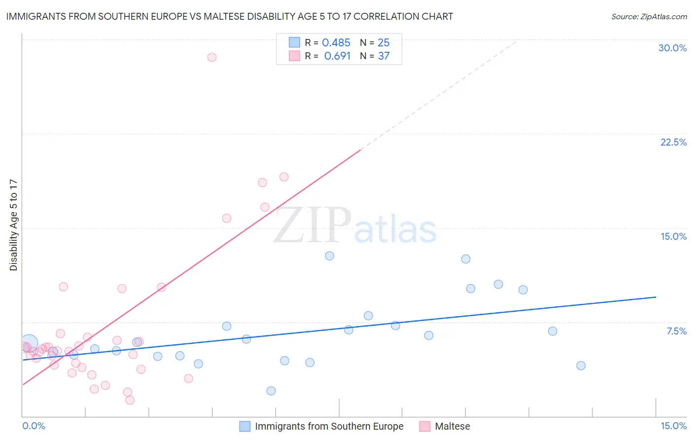 Immigrants from Southern Europe vs Maltese Disability Age 5 to 17