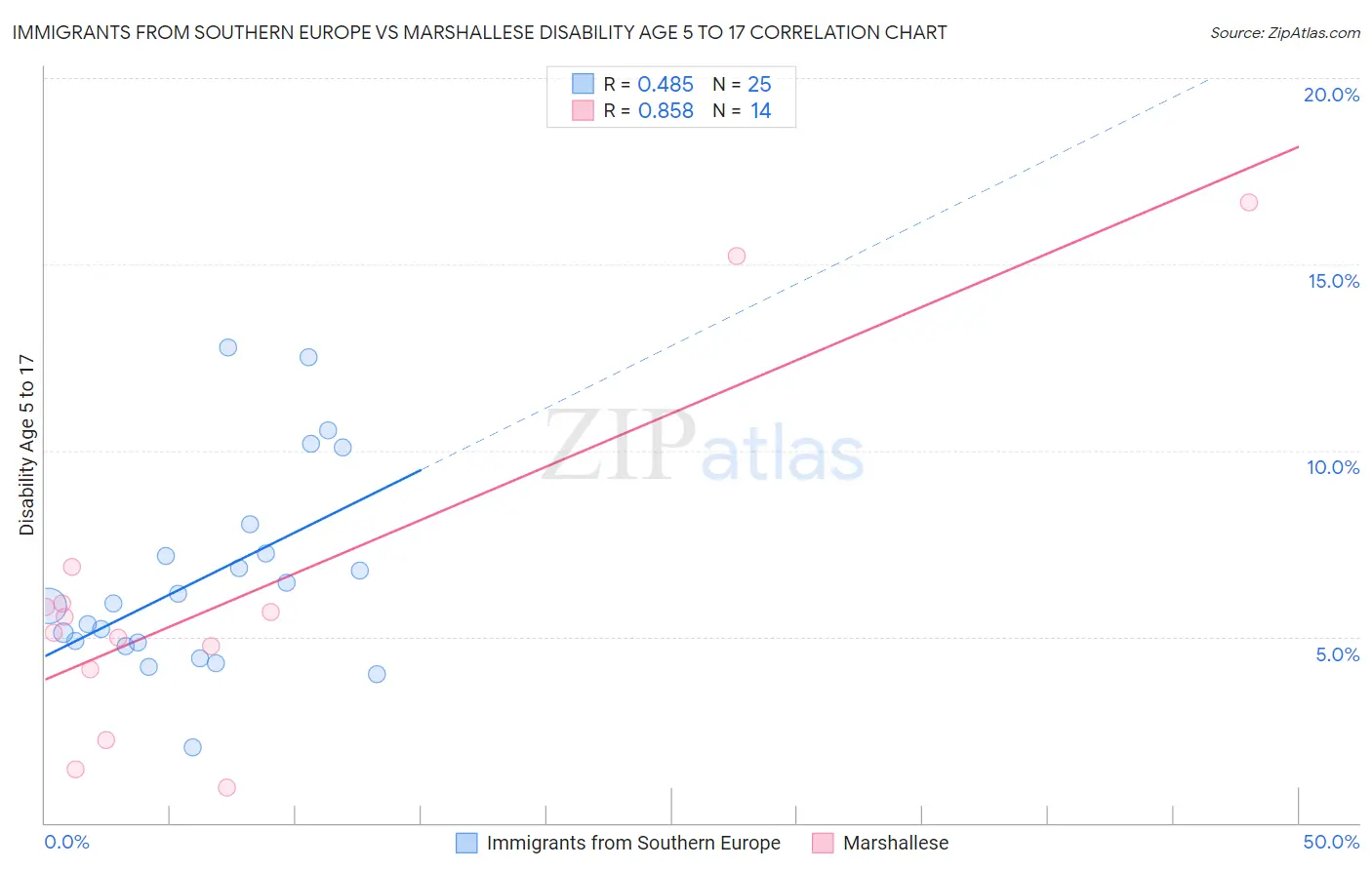 Immigrants from Southern Europe vs Marshallese Disability Age 5 to 17