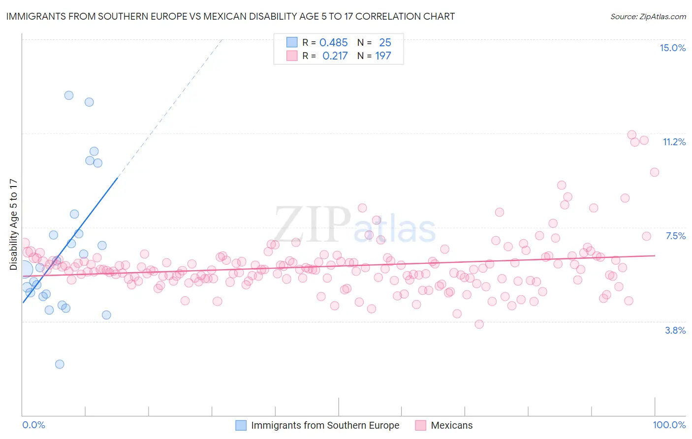 Immigrants from Southern Europe vs Mexican Disability Age 5 to 17