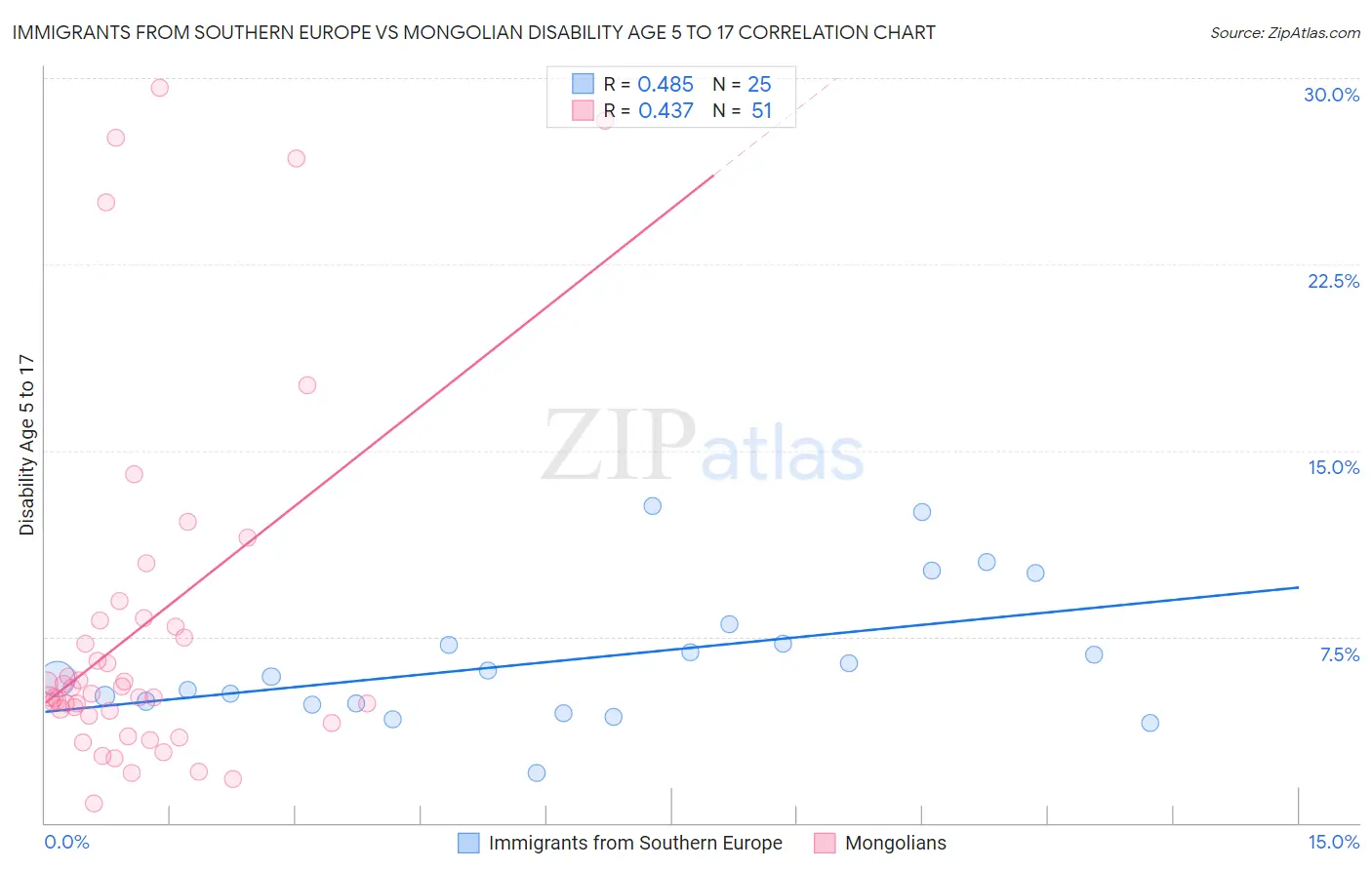 Immigrants from Southern Europe vs Mongolian Disability Age 5 to 17