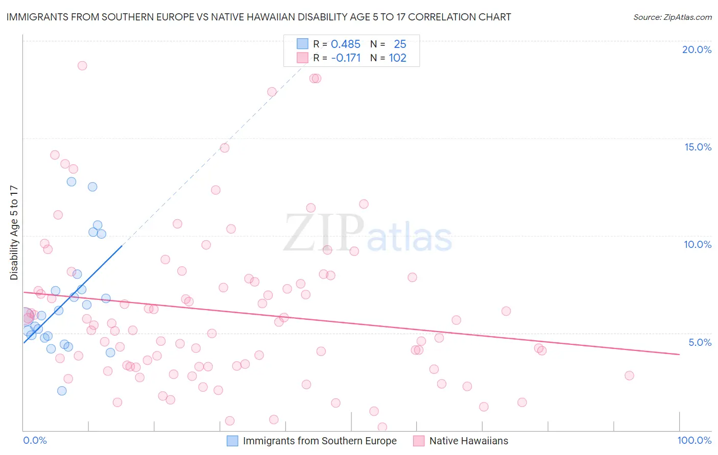 Immigrants from Southern Europe vs Native Hawaiian Disability Age 5 to 17