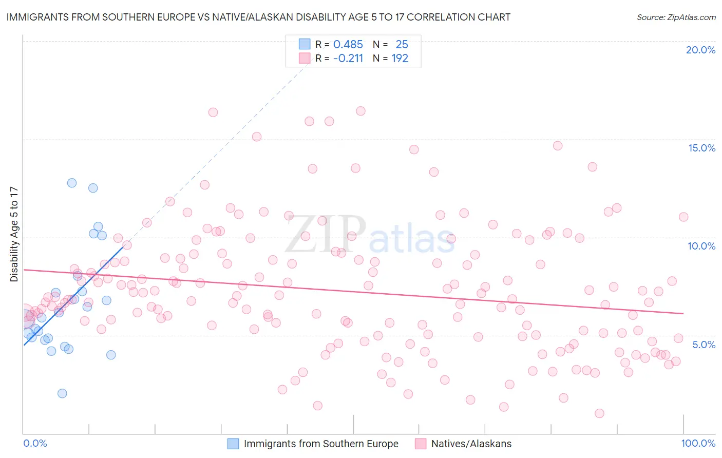 Immigrants from Southern Europe vs Native/Alaskan Disability Age 5 to 17