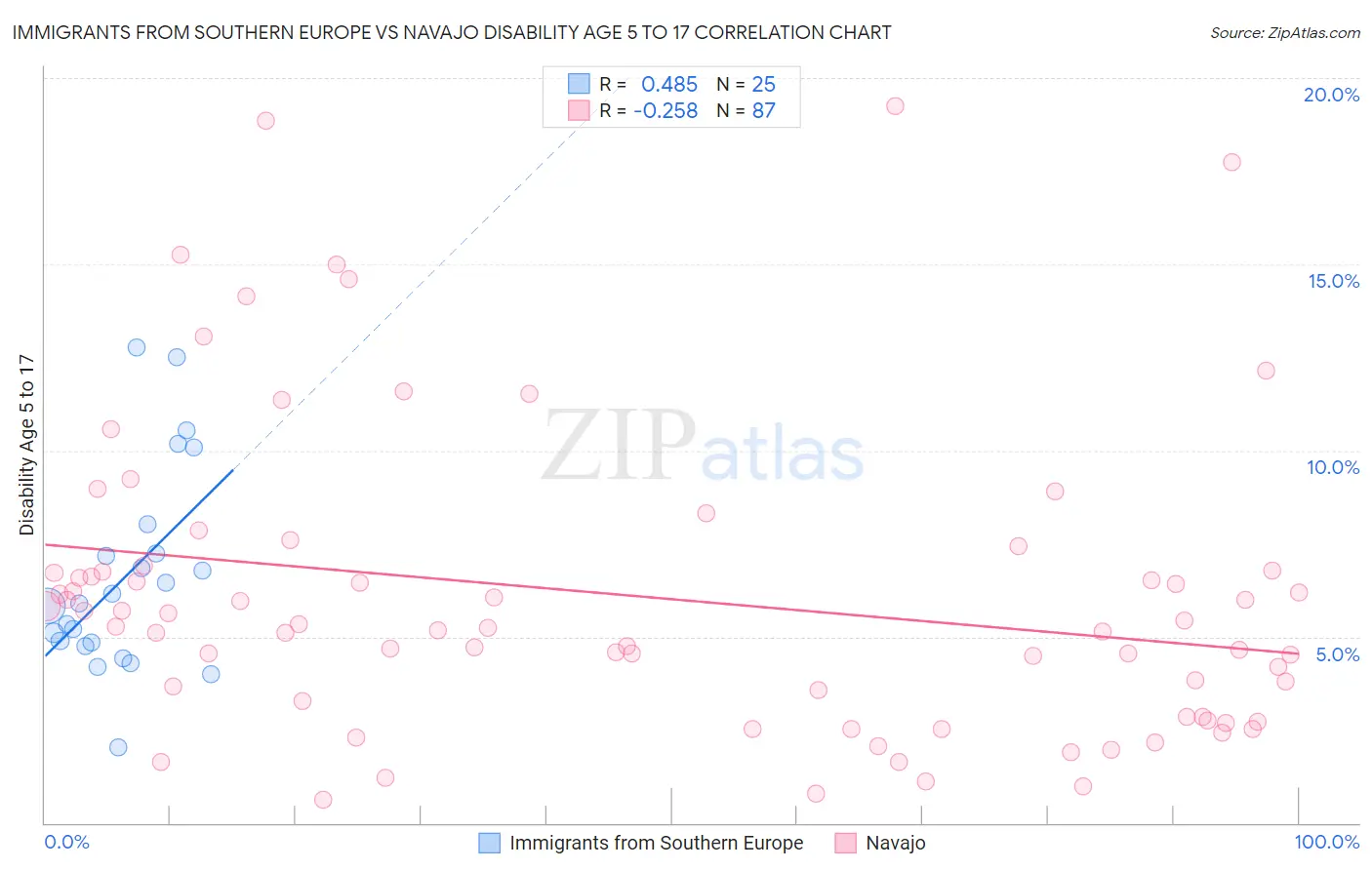 Immigrants from Southern Europe vs Navajo Disability Age 5 to 17