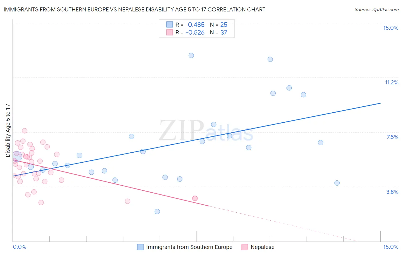 Immigrants from Southern Europe vs Nepalese Disability Age 5 to 17