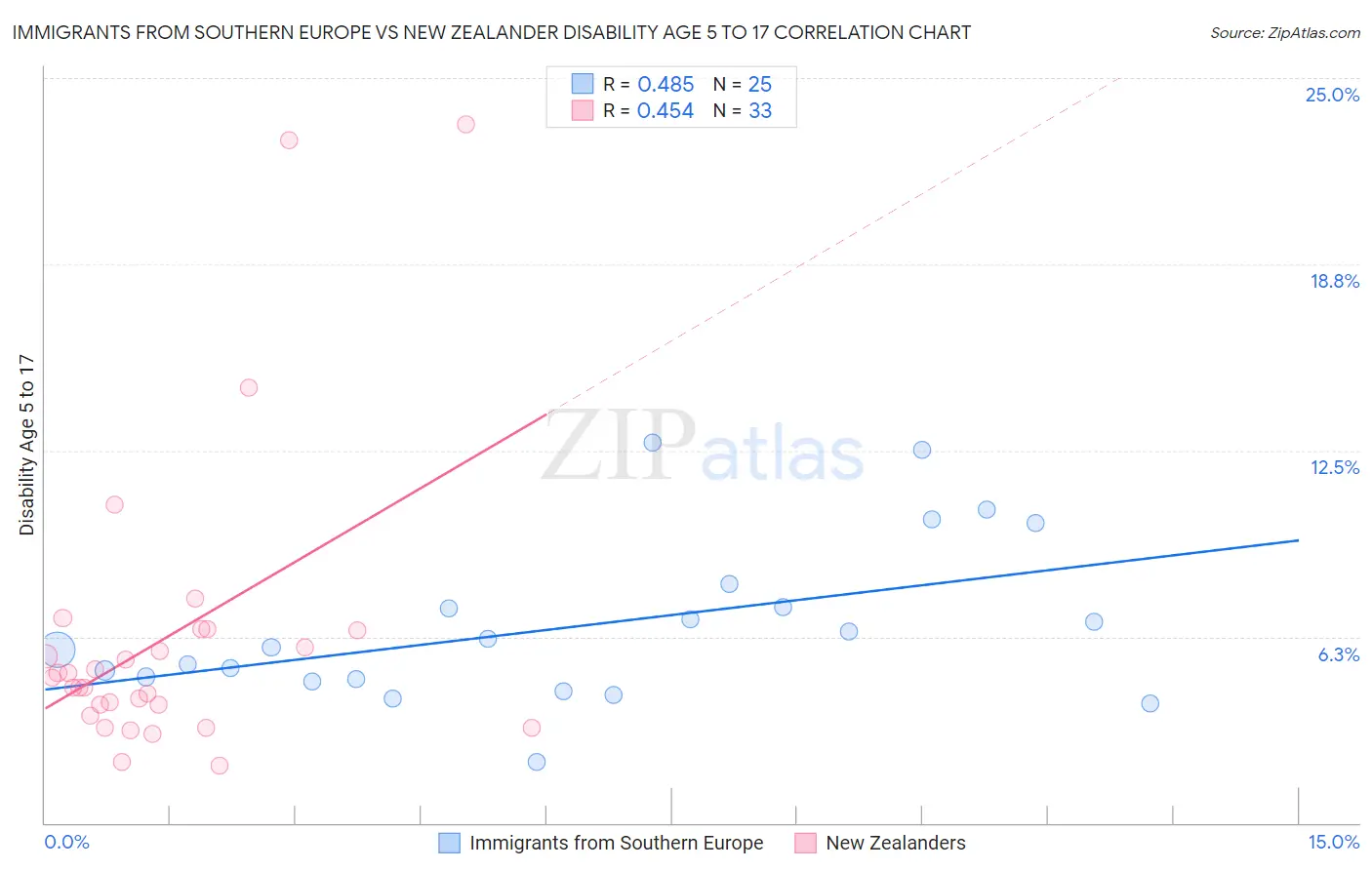 Immigrants from Southern Europe vs New Zealander Disability Age 5 to 17
