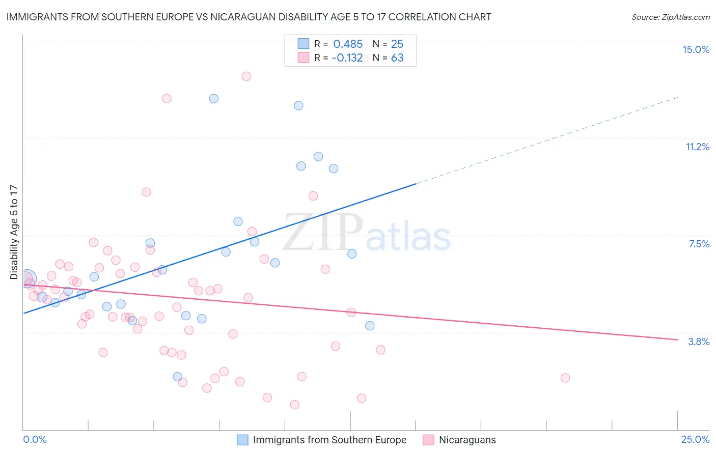 Immigrants from Southern Europe vs Nicaraguan Disability Age 5 to 17