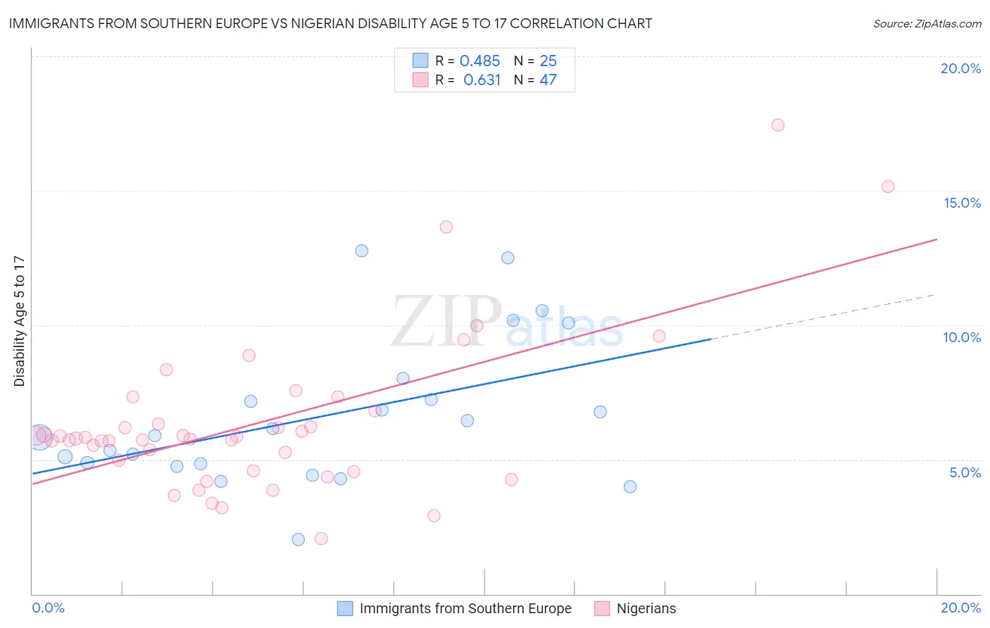 Immigrants from Southern Europe vs Nigerian Disability Age 5 to 17