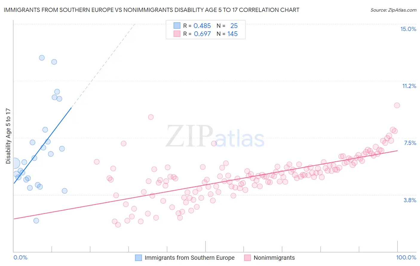 Immigrants from Southern Europe vs Nonimmigrants Disability Age 5 to 17