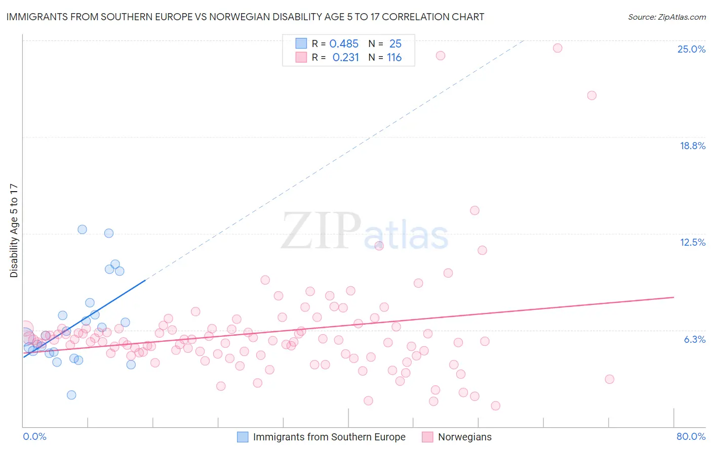 Immigrants from Southern Europe vs Norwegian Disability Age 5 to 17