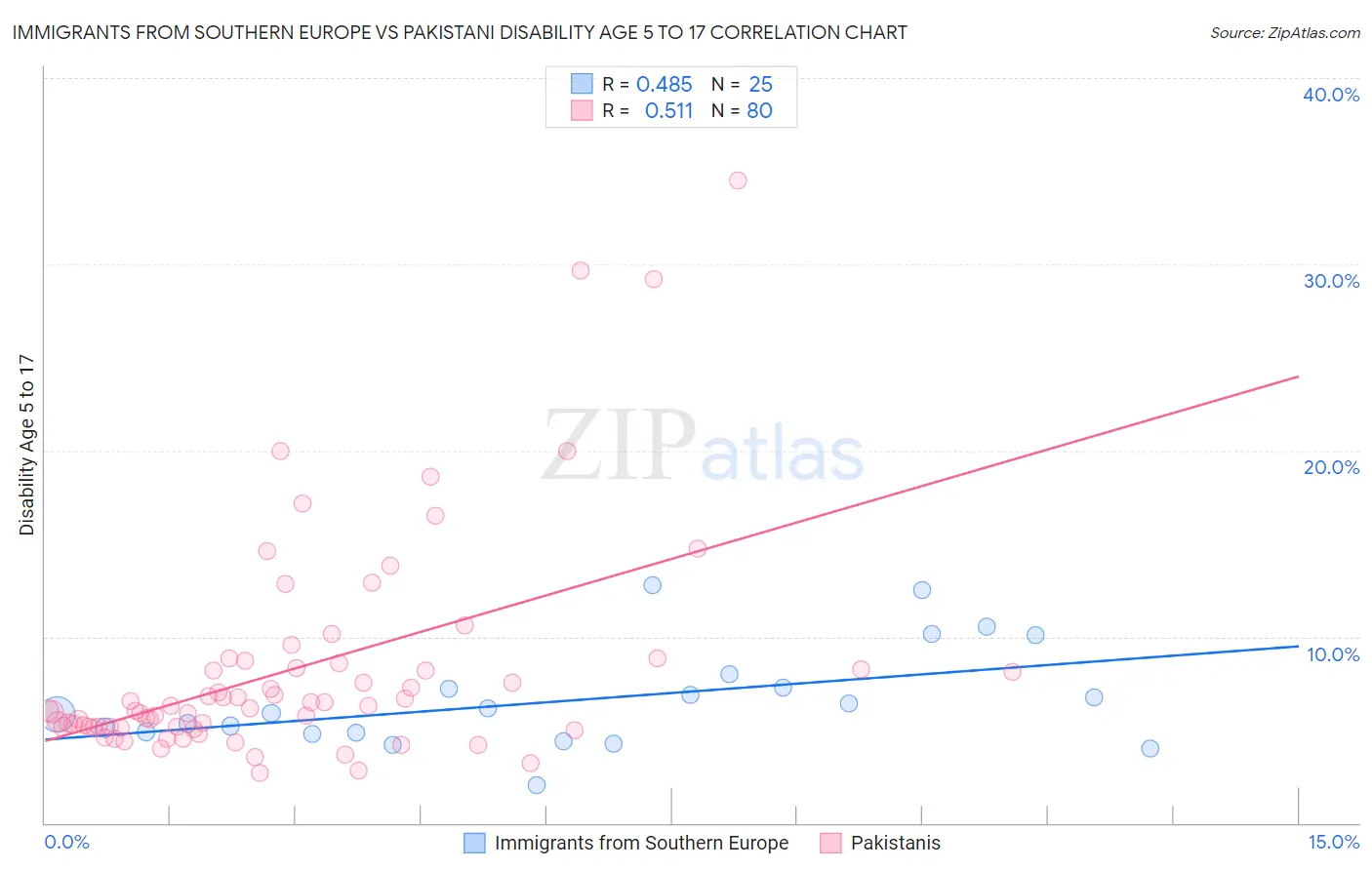 Immigrants from Southern Europe vs Pakistani Disability Age 5 to 17