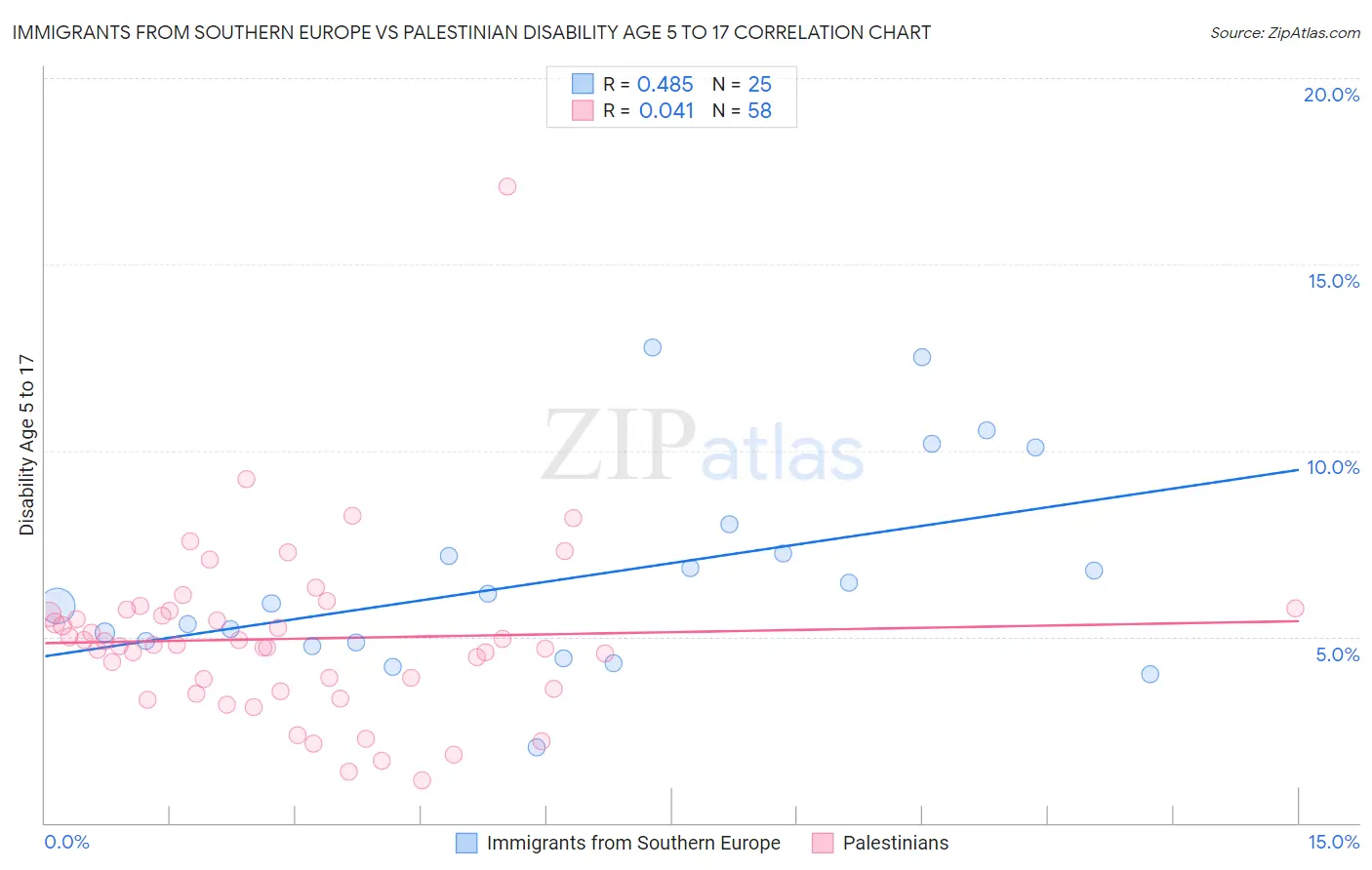Immigrants from Southern Europe vs Palestinian Disability Age 5 to 17