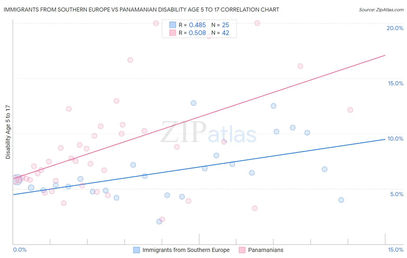 Immigrants from Southern Europe vs Panamanian Disability Age 5 to 17