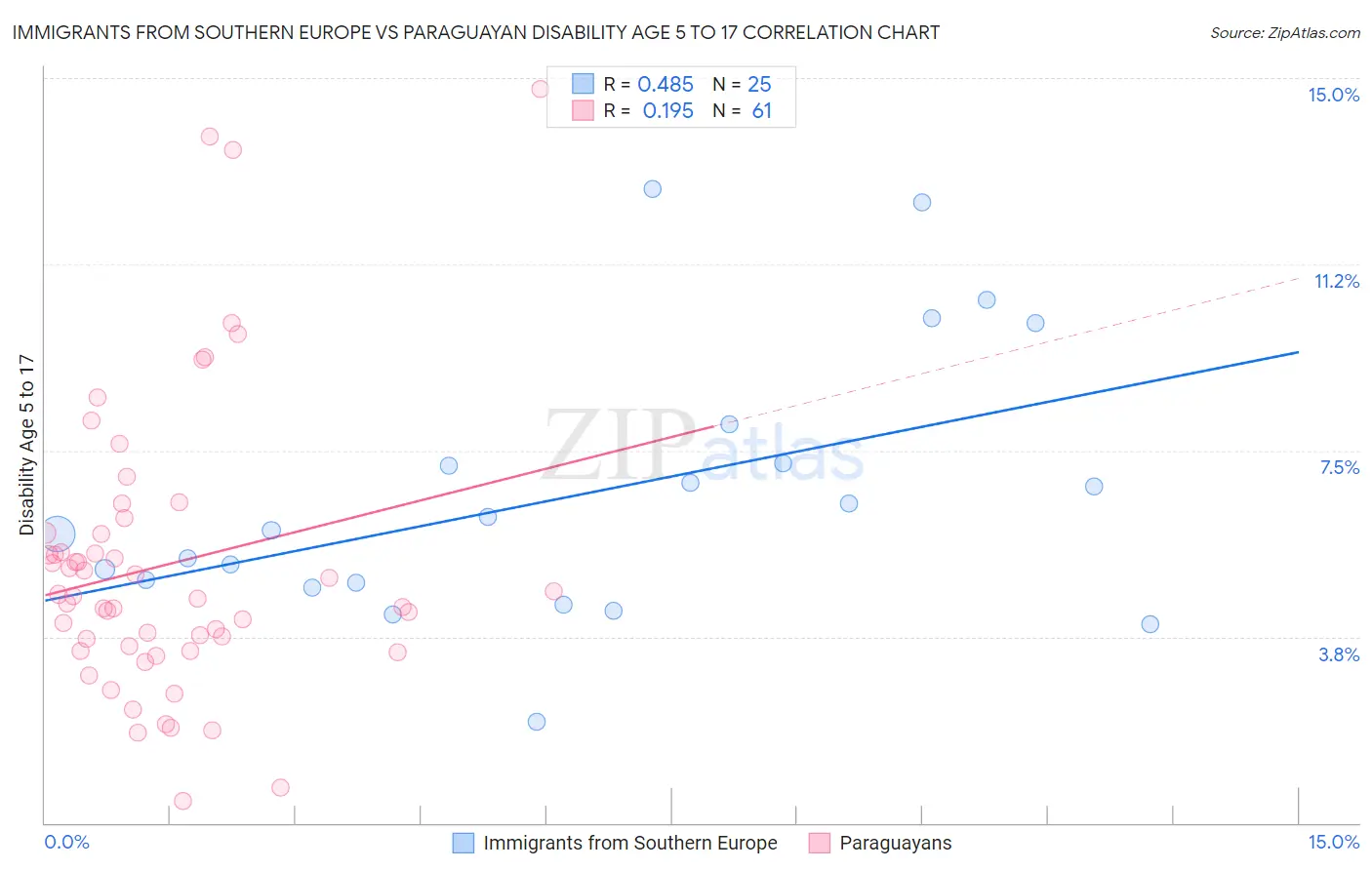 Immigrants from Southern Europe vs Paraguayan Disability Age 5 to 17