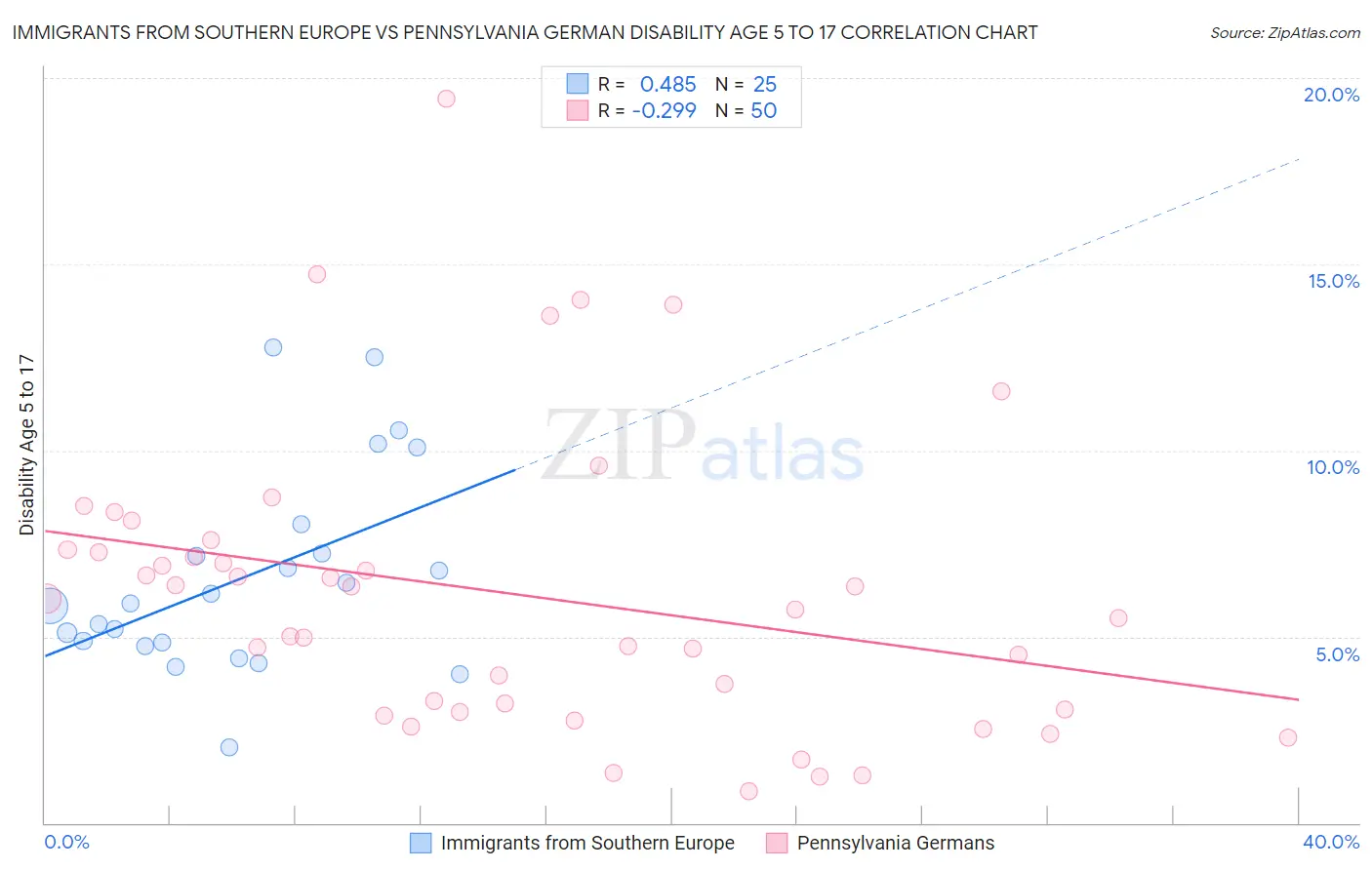 Immigrants from Southern Europe vs Pennsylvania German Disability Age 5 to 17