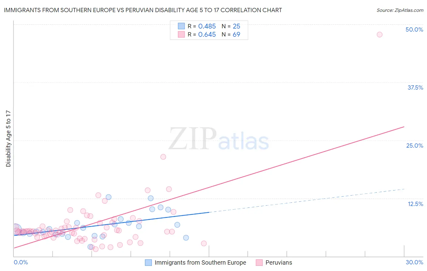 Immigrants from Southern Europe vs Peruvian Disability Age 5 to 17