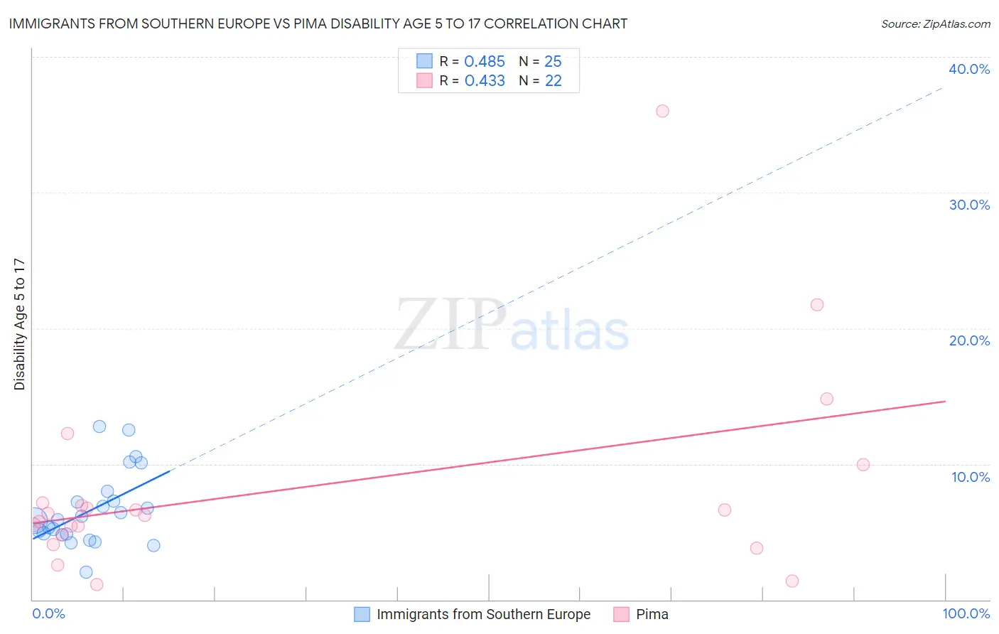 Immigrants from Southern Europe vs Pima Disability Age 5 to 17