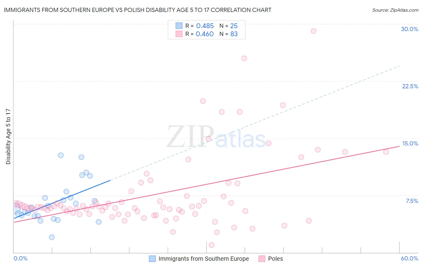 Immigrants from Southern Europe vs Polish Disability Age 5 to 17