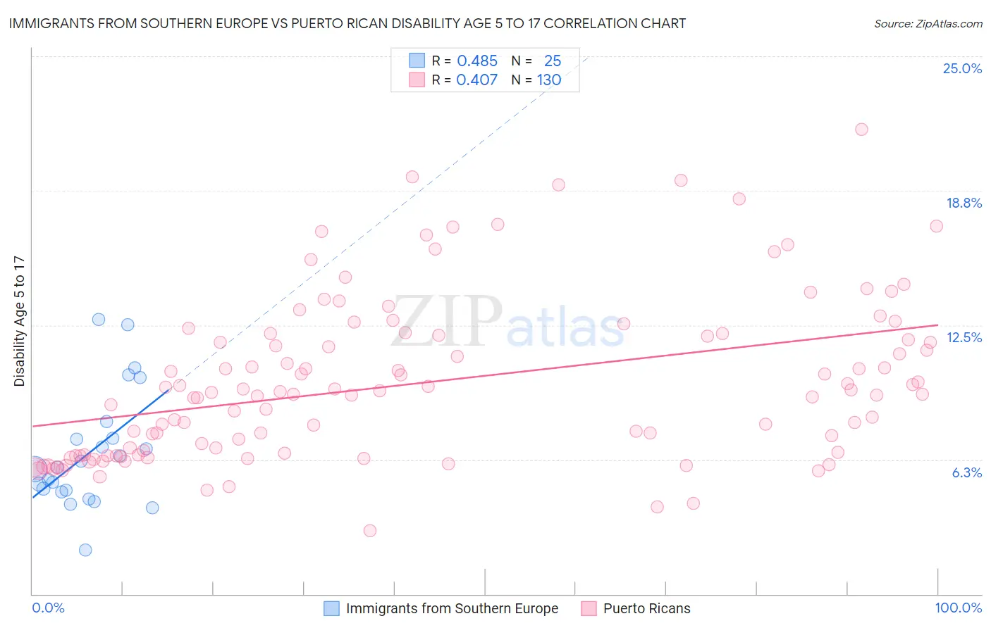 Immigrants from Southern Europe vs Puerto Rican Disability Age 5 to 17
