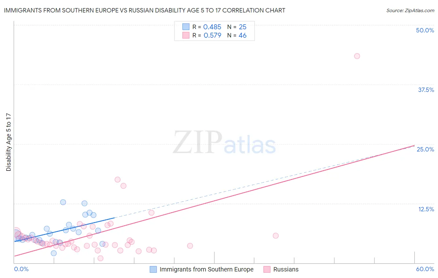 Immigrants from Southern Europe vs Russian Disability Age 5 to 17