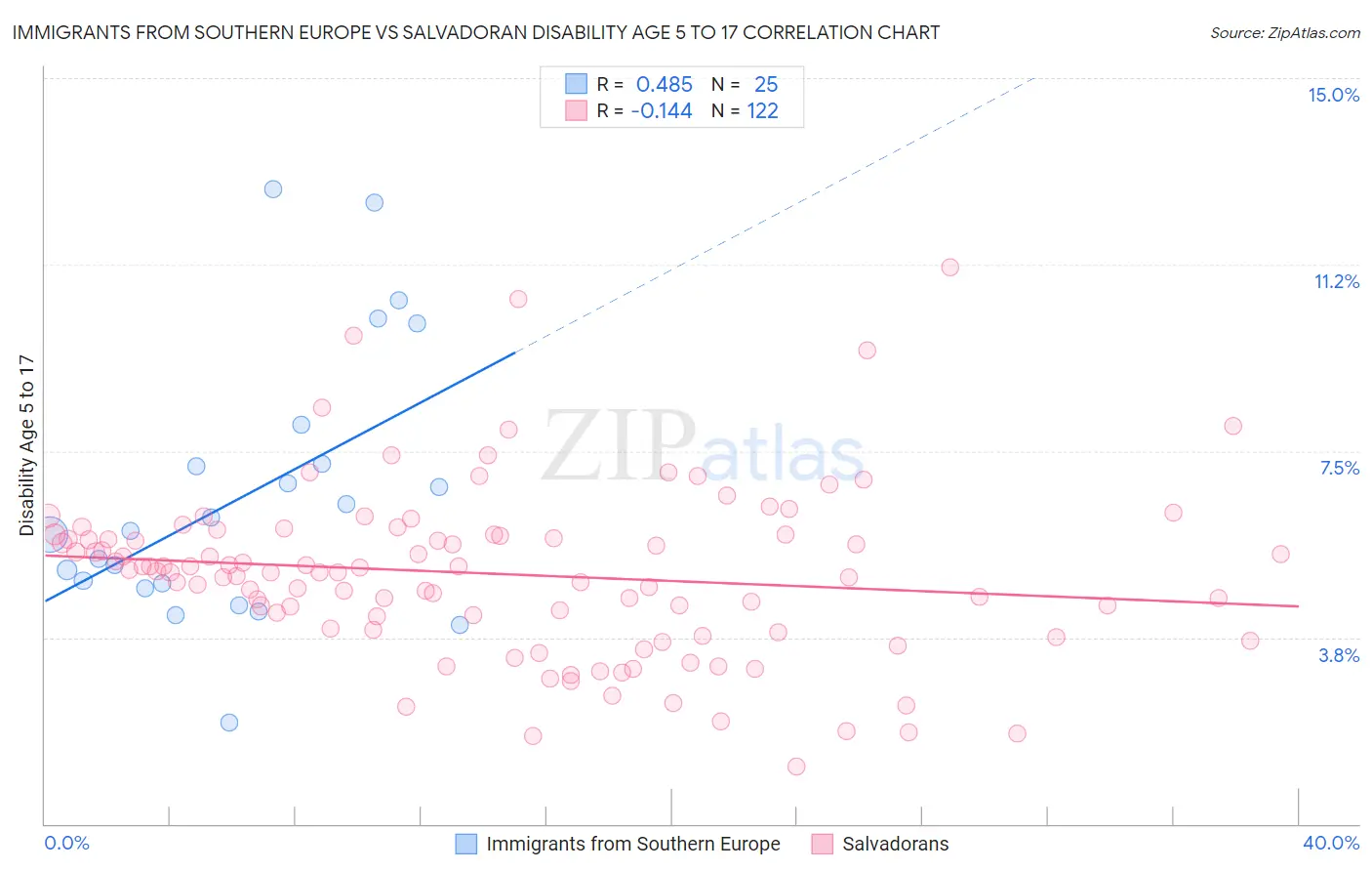 Immigrants from Southern Europe vs Salvadoran Disability Age 5 to 17