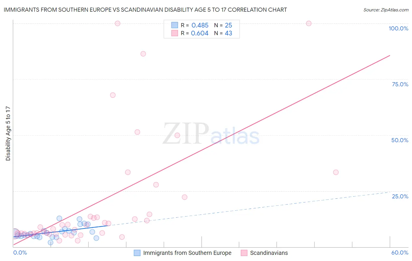 Immigrants from Southern Europe vs Scandinavian Disability Age 5 to 17