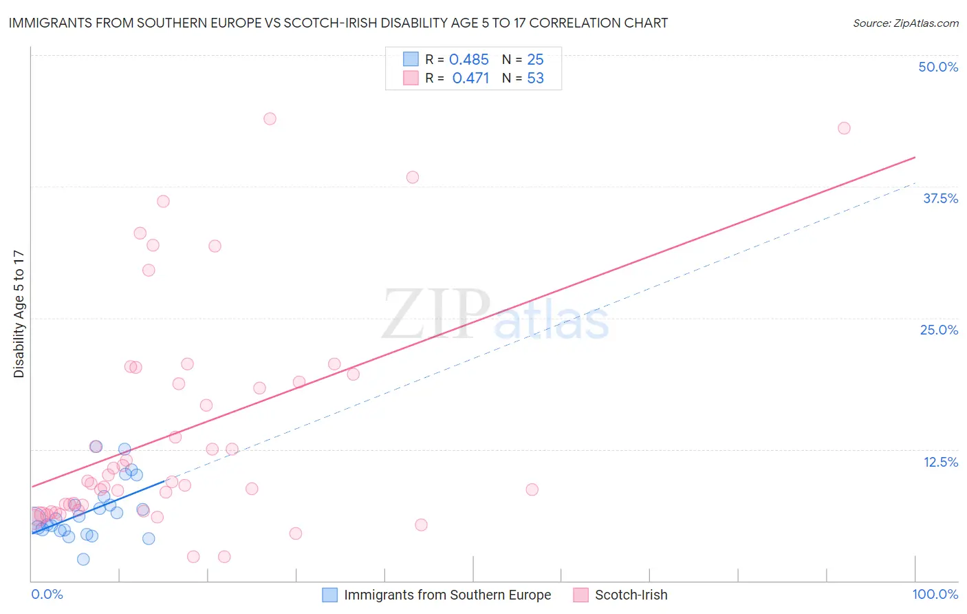 Immigrants from Southern Europe vs Scotch-Irish Disability Age 5 to 17