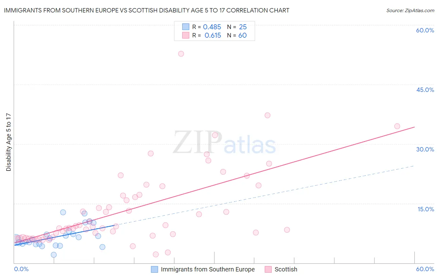 Immigrants from Southern Europe vs Scottish Disability Age 5 to 17