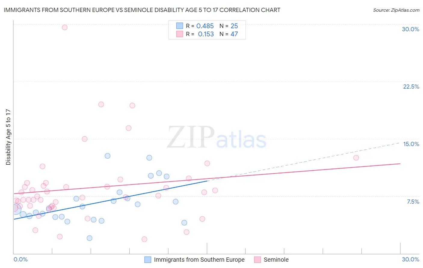 Immigrants from Southern Europe vs Seminole Disability Age 5 to 17