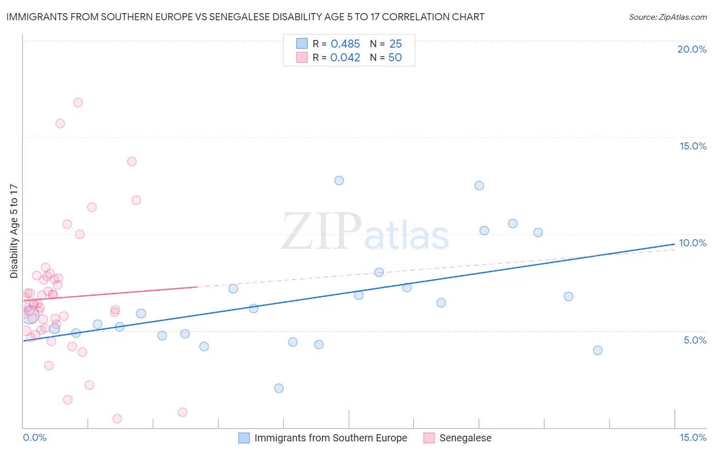 Immigrants from Southern Europe vs Senegalese Disability Age 5 to 17