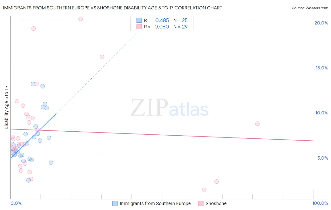 Immigrants from Southern Europe vs Shoshone Disability Age 5 to 17