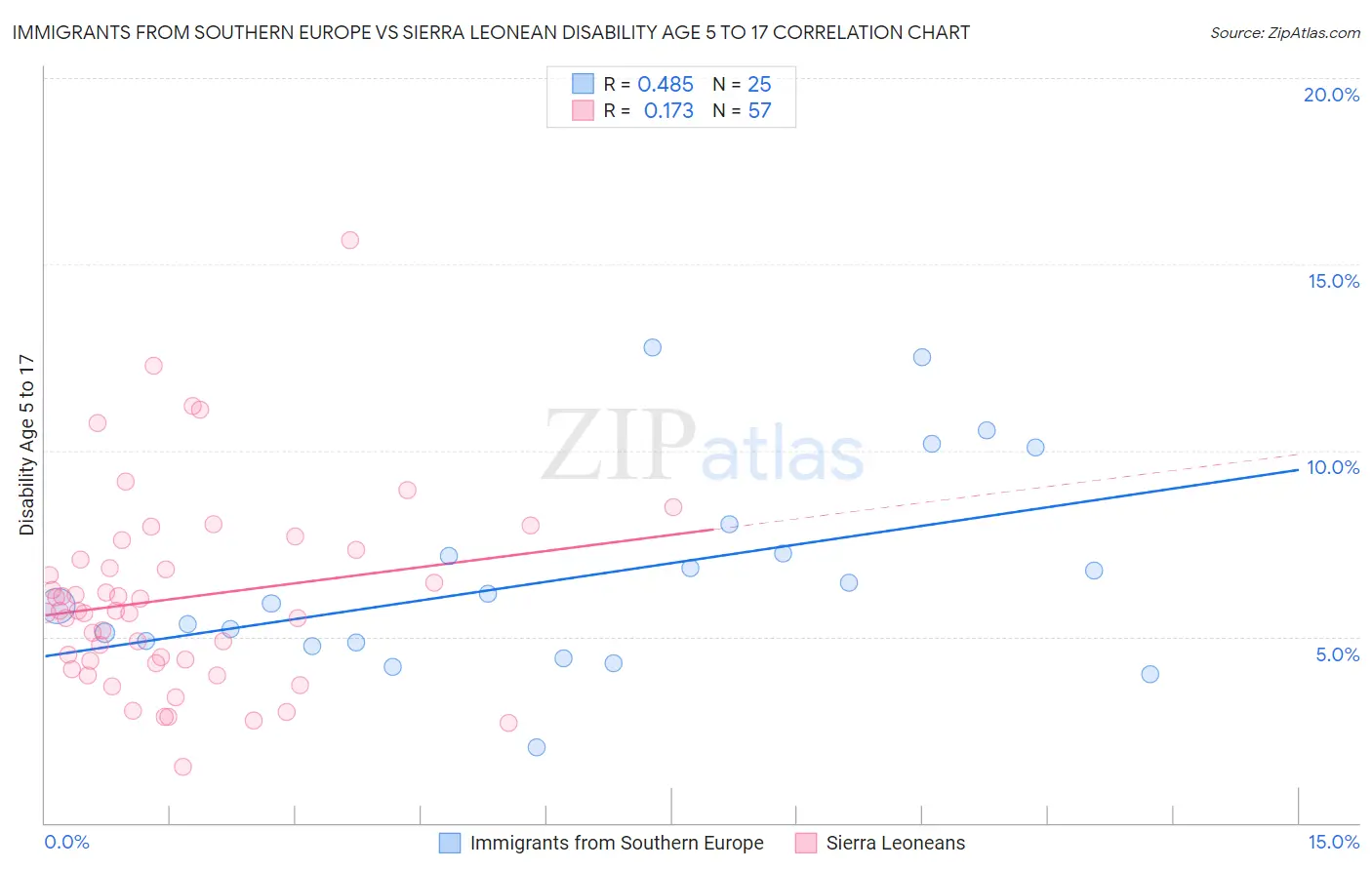 Immigrants from Southern Europe vs Sierra Leonean Disability Age 5 to 17