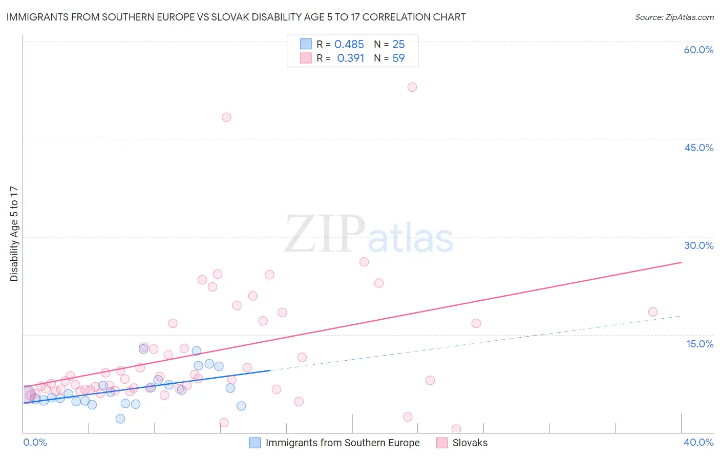 Immigrants from Southern Europe vs Slovak Disability Age 5 to 17
