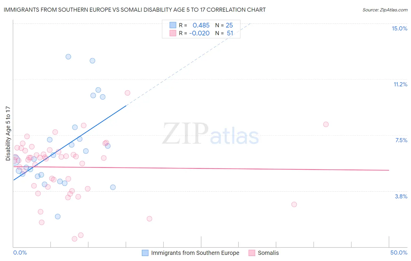 Immigrants from Southern Europe vs Somali Disability Age 5 to 17