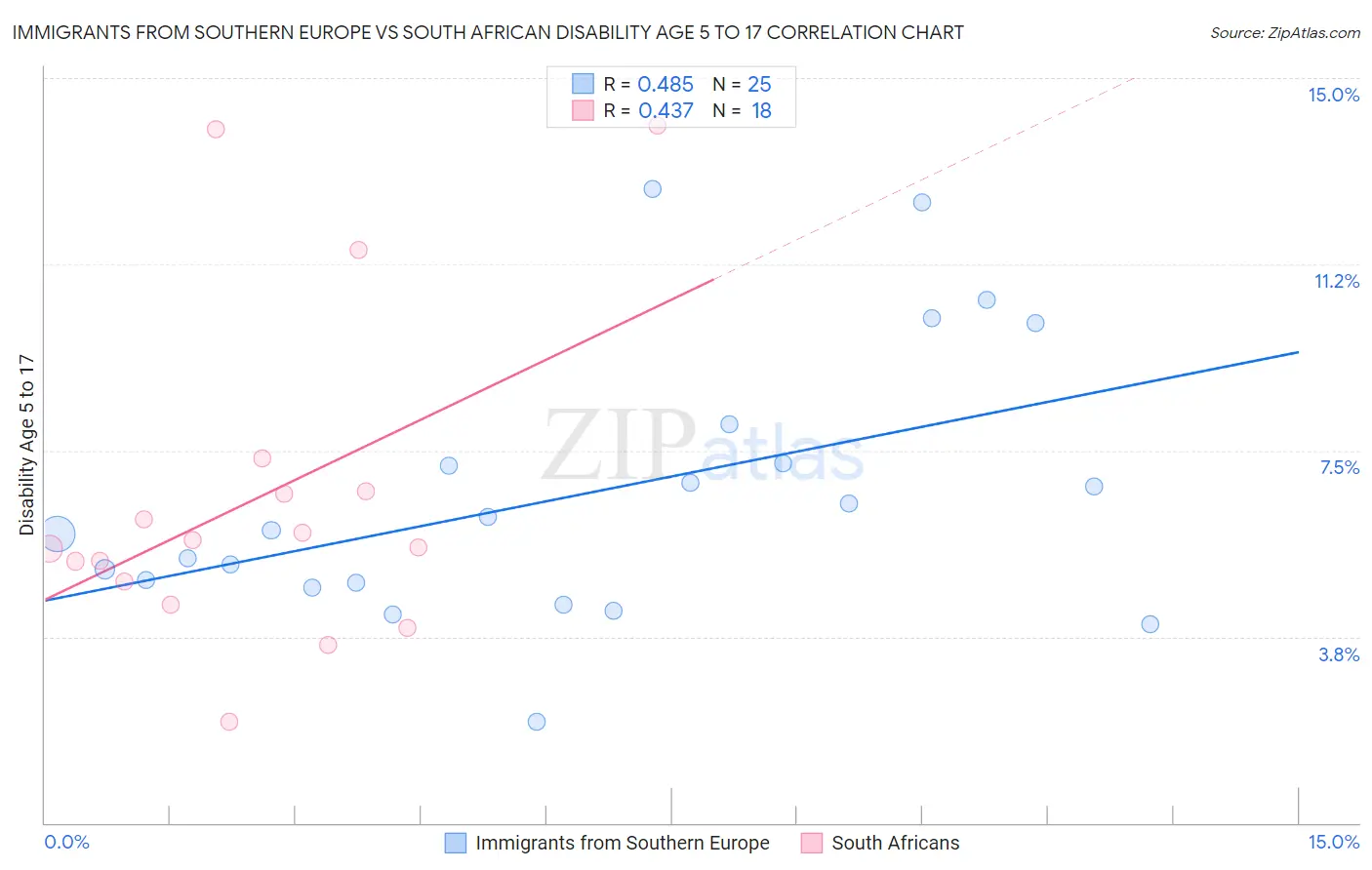 Immigrants from Southern Europe vs South African Disability Age 5 to 17