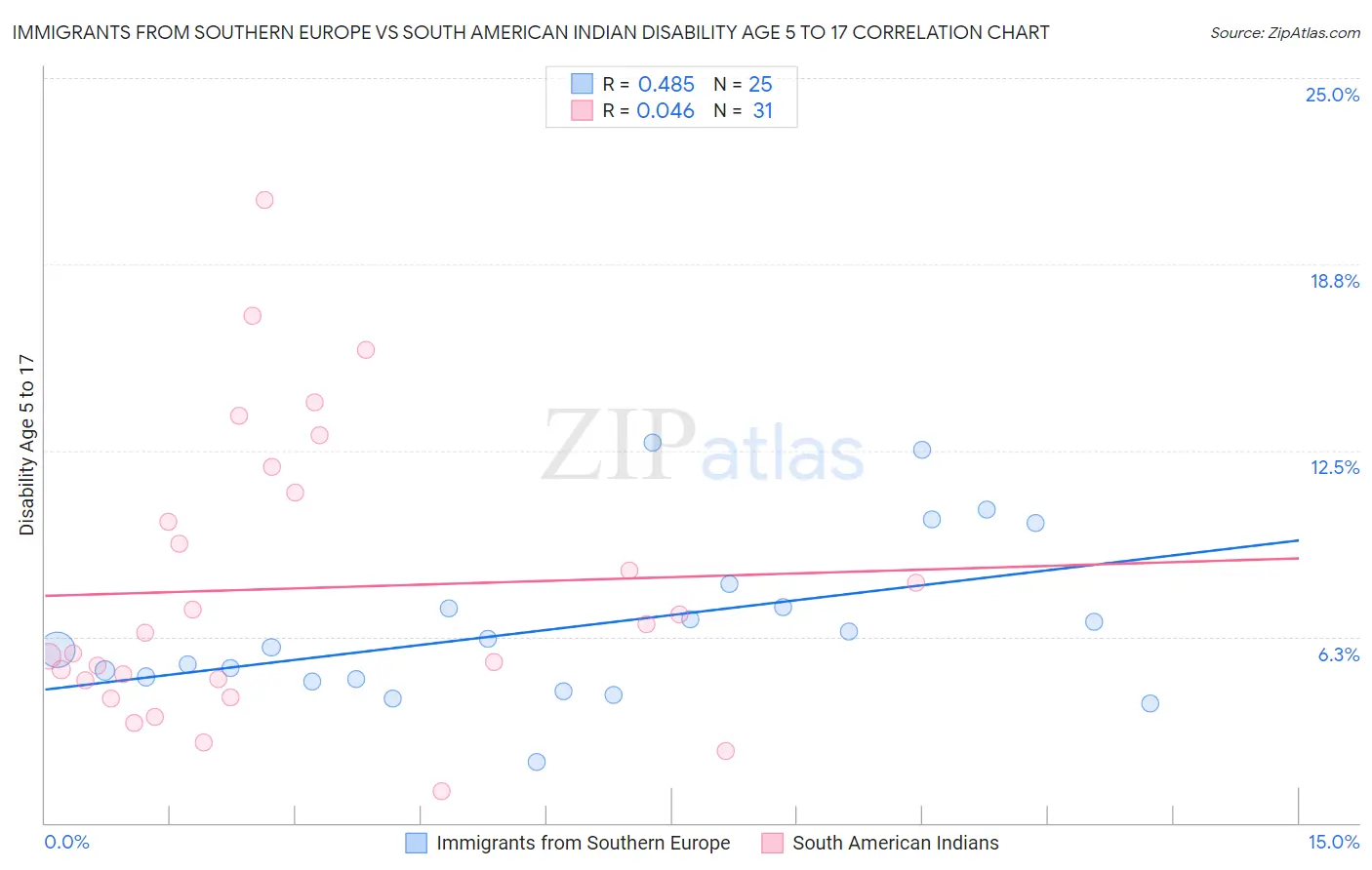 Immigrants from Southern Europe vs South American Indian Disability Age 5 to 17