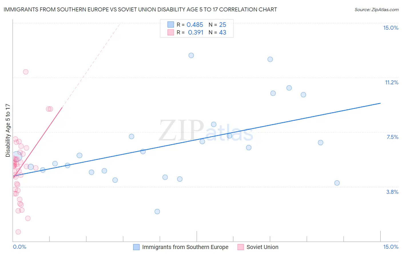 Immigrants from Southern Europe vs Soviet Union Disability Age 5 to 17