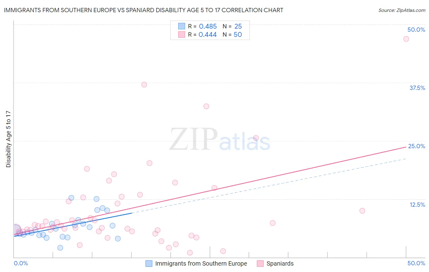 Immigrants from Southern Europe vs Spaniard Disability Age 5 to 17