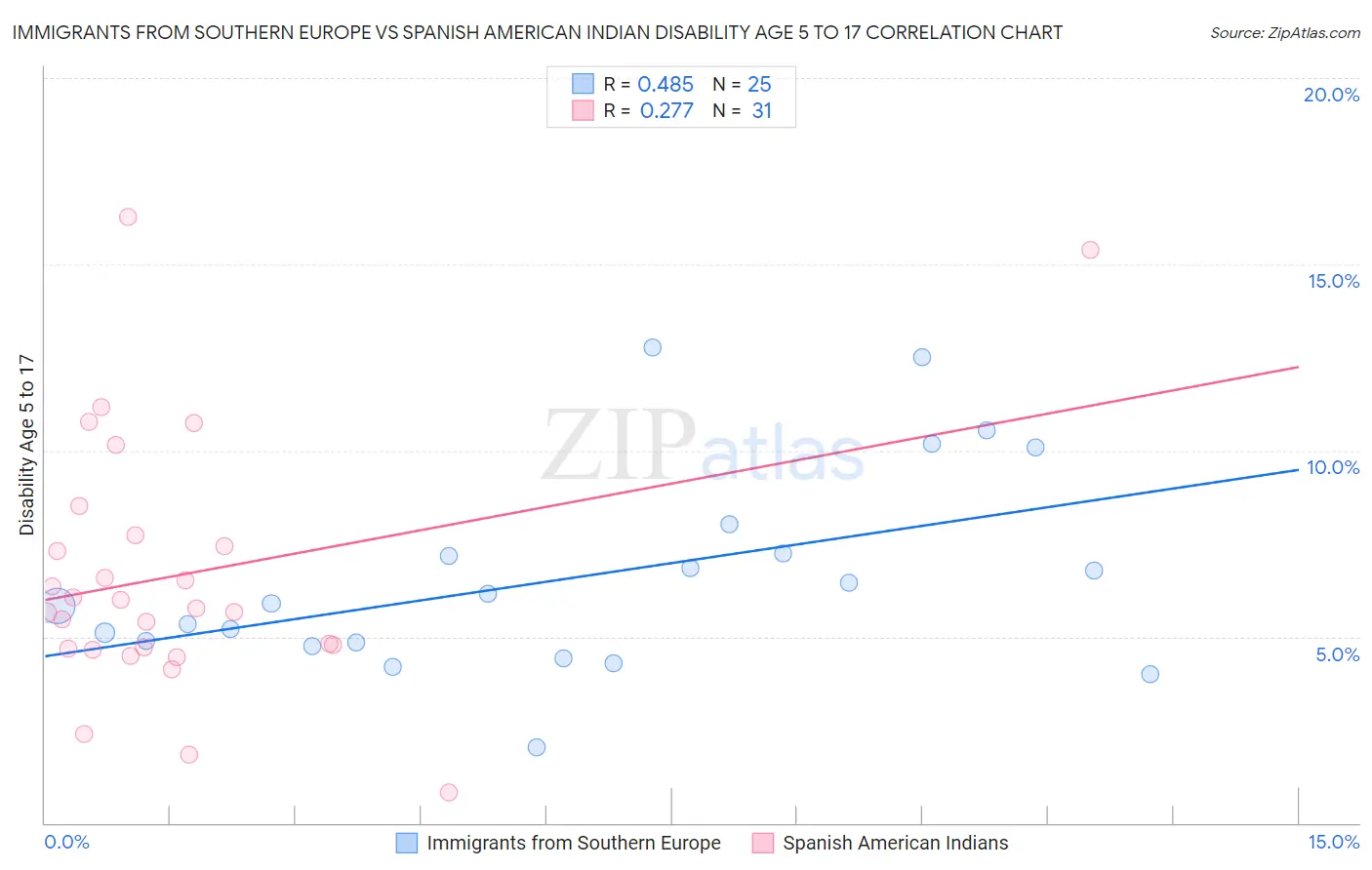 Immigrants from Southern Europe vs Spanish American Indian Disability Age 5 to 17