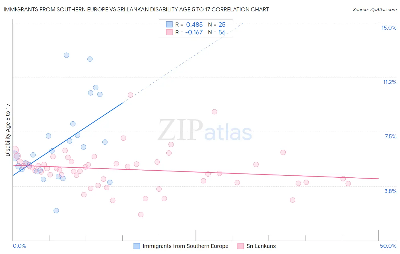 Immigrants from Southern Europe vs Sri Lankan Disability Age 5 to 17