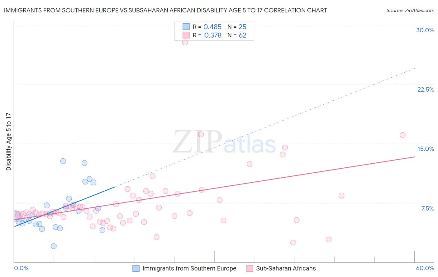 Immigrants from Southern Europe vs Subsaharan African Disability Age 5 to 17