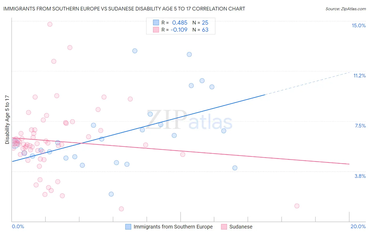 Immigrants from Southern Europe vs Sudanese Disability Age 5 to 17