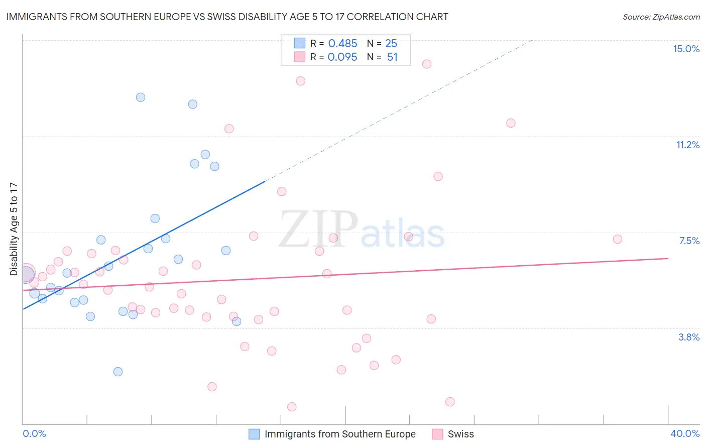 Immigrants from Southern Europe vs Swiss Disability Age 5 to 17